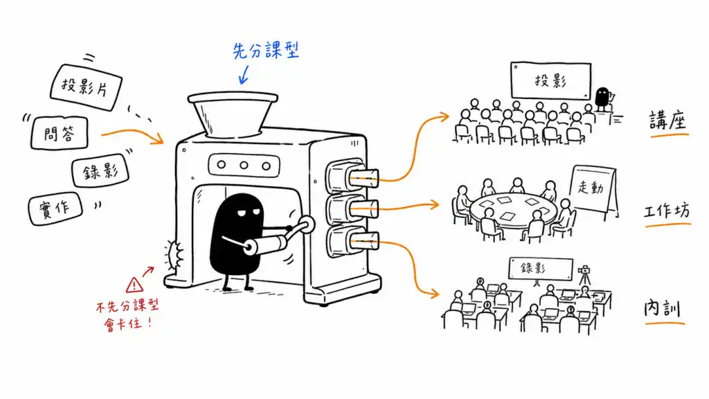 台南教室租借要先分清課型，講座、工作坊和企業內訓需要的設備、座位與互動動線都不同