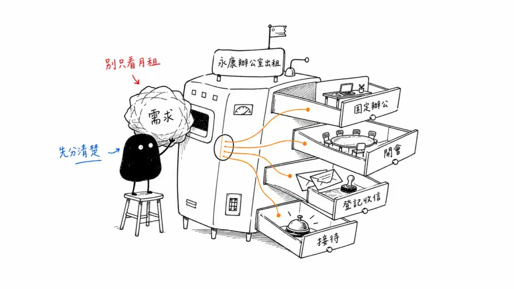 台南永康辦公室出租要先分清需求，固定辦公、短時開會、公司登記收信與客戶接待，適合的空間完全不同